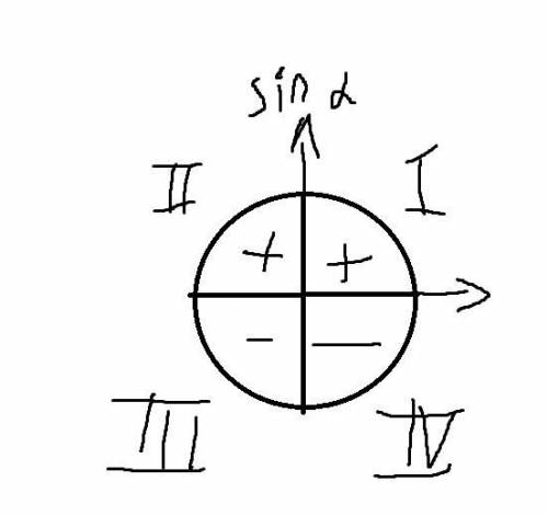 Найти значение sin α, если известно, что cos α =- 0,6 и α принадлежит II четверти.