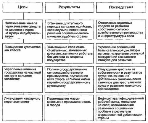 Охарактеризуйте цели, содержание, итоги индустриализации и коллективизации в СССР в 1930-е гг. Как о