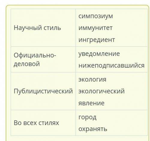 Распредели приведенные ниже слова по группам в зависимости от того, к какому стилю они относятся. На