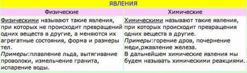 1. Заполни таблицу определите физические и химические явления Скисание молока, образование инея на т