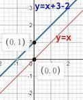 5. Постройте в одной системе координат графики функций у = xиу = х + 3 - 2.​