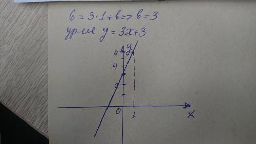 Постройте прямую y=kx+b , если известно, что она параллельна прямой y=3x-100 и проходит через точку