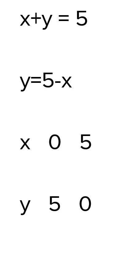 Решите систему уравнений гпафическим методом x+y=5 y=2x+2