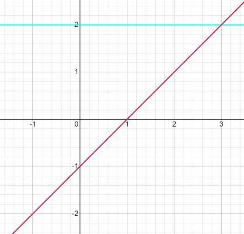 3. Найдите координаты точки пересечения функции с осью абсцисс. [3] 4. Постройте график функции у= 2