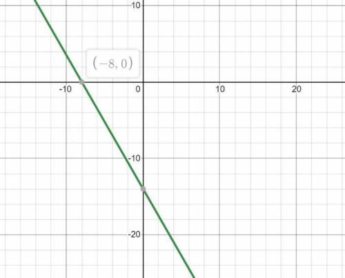 Найдите координаты точки пересечения функции у= - 7/4 х-14 с осью абсцисс​