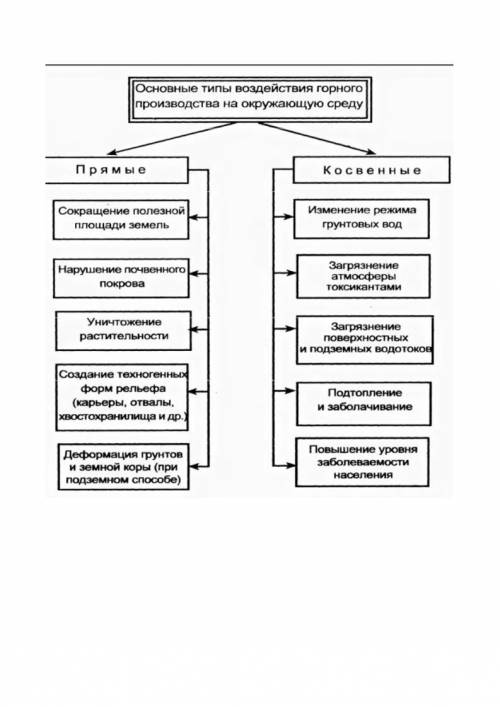 дам коронку 1)Составь схему Отрицательные последствия добычи полезных ископаемых ​