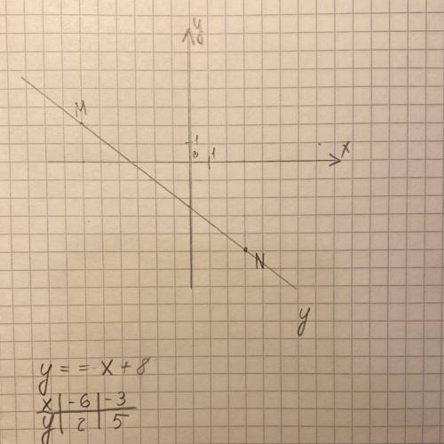 Составьте уравнение прямой, проходящей через Точки M(-6;2) и N(3;-5)