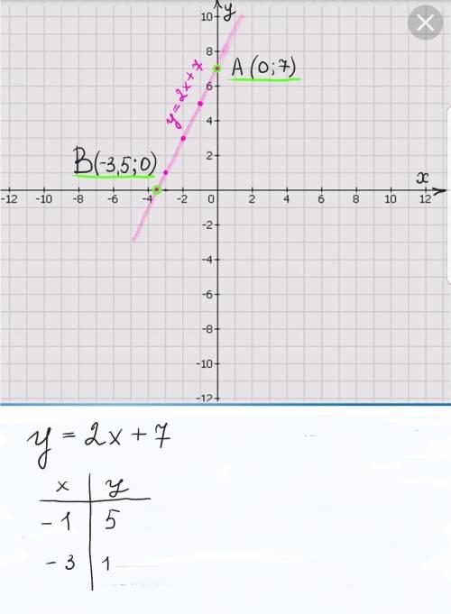не выполняя построения графика функции y=2x+7 , найдите координаты точек пересечение графика с осями