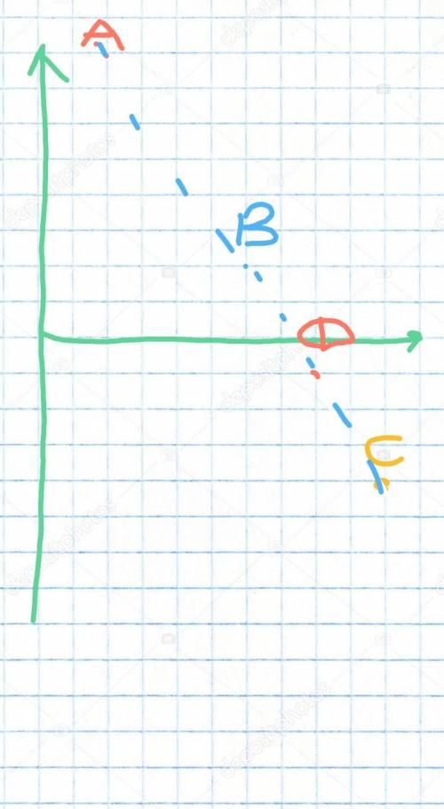 Маємо точки A(2;8) і B(6;2). Знайди координати точок C і D, якщо відомо, що точка B — середина відрі