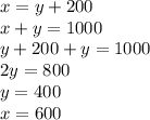 x = y + 200 \\ x + y = 1000 \\ y + 200 + y = 1000 \\ 2y = 800 \\ y = 400 \\ x= 600