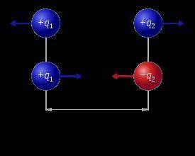 С какой силой взаимодействуют точечные заряды q1 = -3мКл и q2 =-4мКл, находящихся на расстоянии r =1