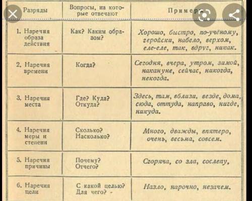 Ниже даны наречия и их разряды. Сделай так, чтобы каждое наречие оказалось дома