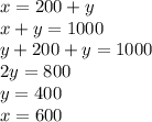 x = 200 + y \\ x + y = 1000 \\ y + 200 + y = 1000 \\ 2y = 800 \\ y = 400 \\ x =600