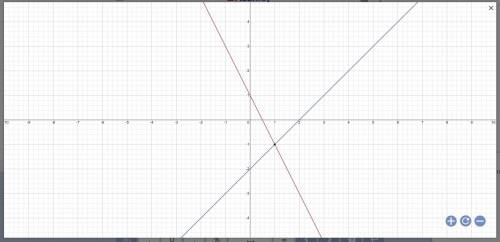 Решите графическим методом систему уравнений: {y+2x=1 {x-y=2