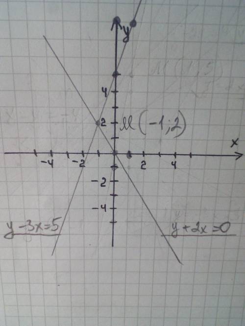 Решите систему уравнений графическим методом {y-3x=5; у+ 2х=0 за ранее​​