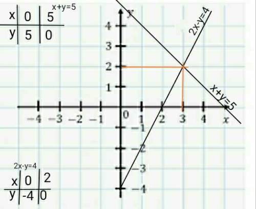 Реши систему графическим {х+у=5{2х-у=4