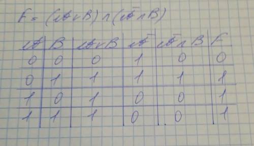 Поставить таблицы истинности: а) F =( AVB) & (¬A&B) ​