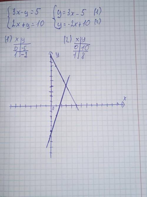 5. Решите графическим методом систему уравнений: 3х-у=5 2х+у=10