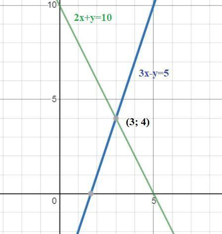 5. Решите графическим методом систему уравнений: 3х-у=5 2х+у=10
