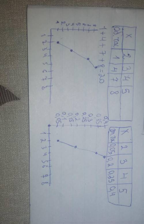А)постройте таблицу абсолютной и относитлбеной частот б)постройте полигон абсолютных частот в)постро