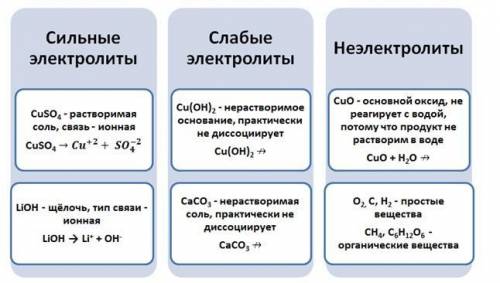 Распределите вешества а 2 столбика этоктролиты и неэлоктролиты