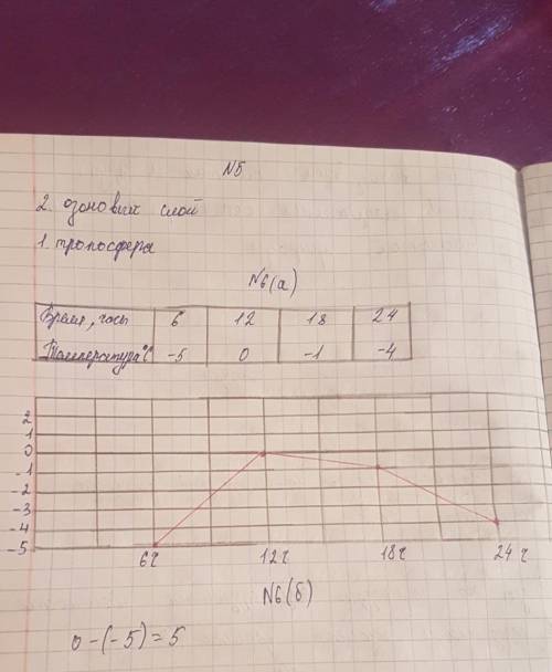 Задания суммативного оценивания за 2 четверть по предмету « География» 1. а. Назовите самый нижний с