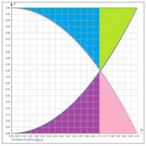 Найти площадь фигуры ограниченной графиками функций. Ставлю лучший