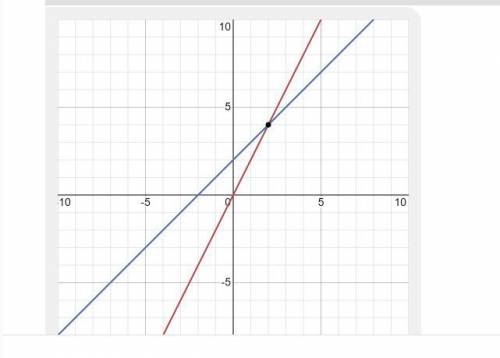 Решите графически методом систему уравнений {y-2x=0 {y-x=2