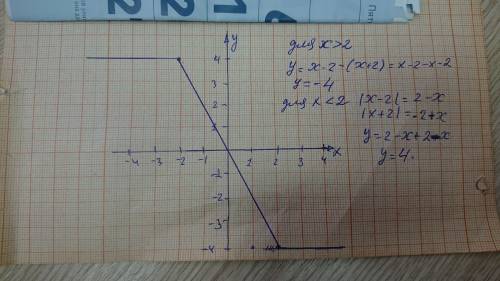 Не понимаю, как решить задание 4: начертить график функции y= |x-2| - |x+2|