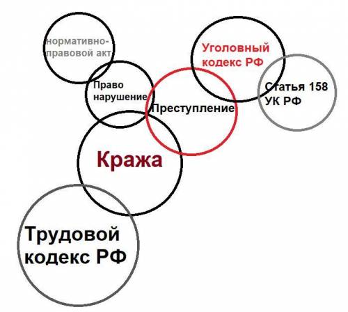 Отобразите отношения между понятиями при кругов Эйлера ( ) 1. Журнал, печатная продукция, журналист,