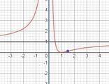 Исследовать функцию y=(x-1)^2/x^2, (попытался показать как она выглядит через местную вставку уравн