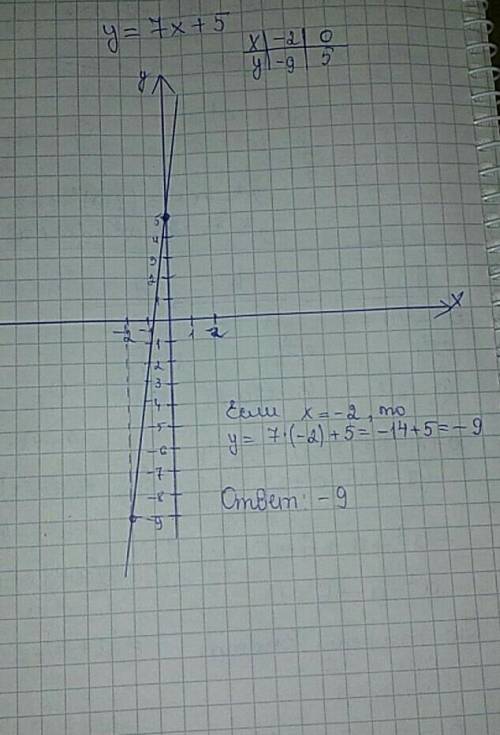 Постройте график функций y=7x + 5. Найдите по графику значение у, если x= -2 я наверно вас уже задал