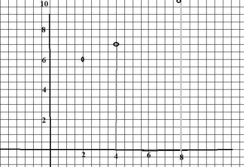 Параллелограмм. если: 1) А(2; 6), B(4; 7), С(8; 10);1. Найдите координаты четвертой вершины параллел