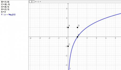 Яка з наведених точок належить графіку функції f(x) = logа x, якщо а > 1? Виберіть одну відповідь