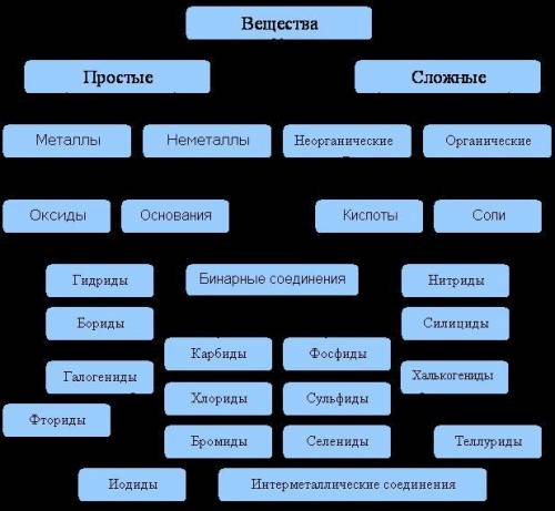 Вещества в природе и их квалификация​