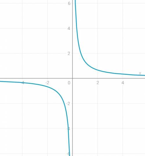 В какой четверти находится функция y=4/3x?​