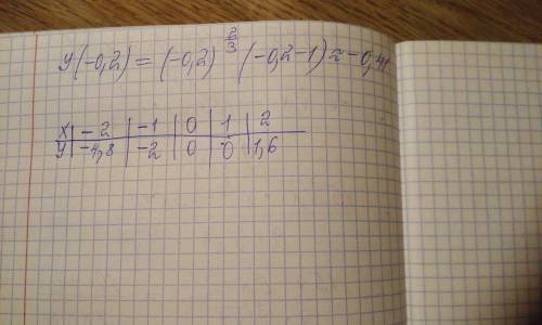 Исследовать функцию методами дифференциального исчисления и построить график.( С решением