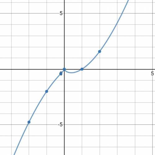 Исследовать функцию методами дифференциального исчисления и построить график.( С решением