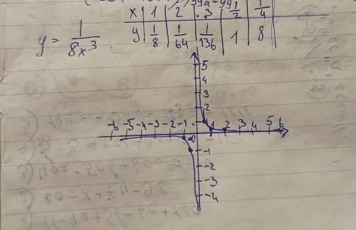 Постройте графики функций и опишите их основные свойства: 2. у=2х^-3 надо.