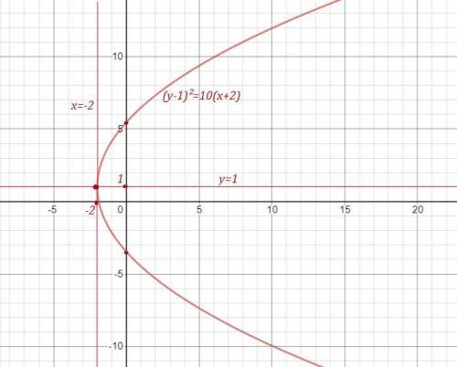 Приведите уравнение кривой к каноническому виду и постройте кривую