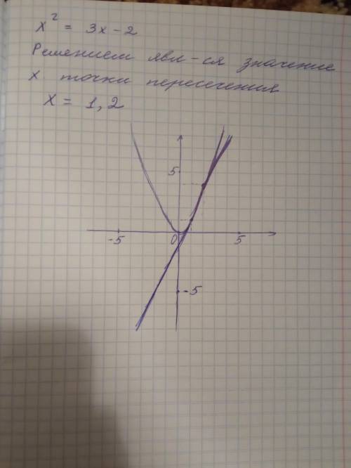 Реши графически уравнение x в 2 степени=3x-2
