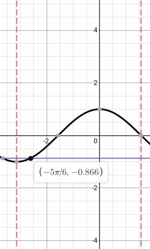 Задача с графиком функции. Нужно решение) Постройте график функции y = cos x. С графика найдите корн