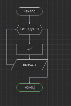 Составьте алгоритм в виде блок-схемы для решения следующего задания: Определить квадраты чисел от 0