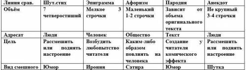 Задание 1. Сопоставьте особенности комического в шуточном стихотворении, эпиграмме, афоризме, анекдо