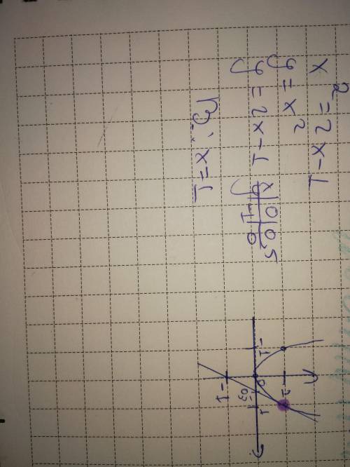 Розв'яжіть графічно рівняння: x²=2x-1​