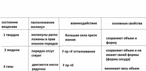 Состояние вещества Расположение молекул Скорость движения молекулСвойства:Твердое тело Жидкость Газ​