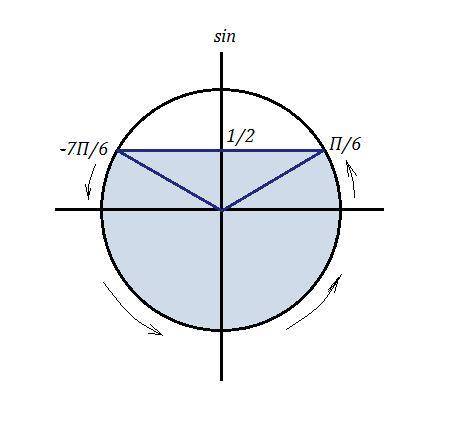 Решите неравенство и покажите решение в тригонометрическом круге (10 класс)​