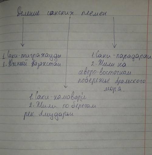 Задание 1. Составить кластер по теме « Правители сакских племён класс​