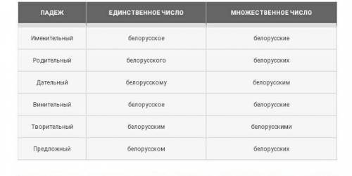 Ласяня просклонятькак просклонять слова ласяня и валодзя по бел яз​