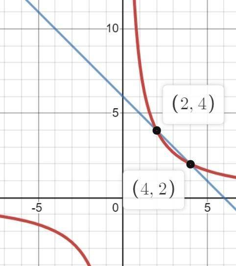 Решите графическое уравнение 8/x=6-x